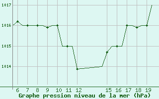 Courbe de la pression atmosphrique pour Ioannina Airport