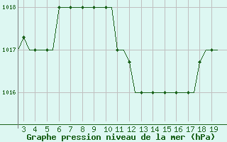 Courbe de la pression atmosphrique pour Alexandroupoli Airport