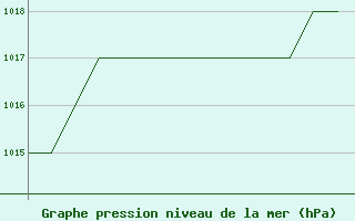 Courbe de la pression atmosphrique pour Salamanca / Matacan