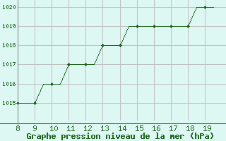 Courbe de la pression atmosphrique pour Alderney / Channel Island