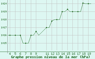 Courbe de la pression atmosphrique pour San Sebastian (Esp)