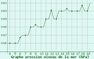 Courbe de la pression atmosphrique pour San Sebastian (Esp)