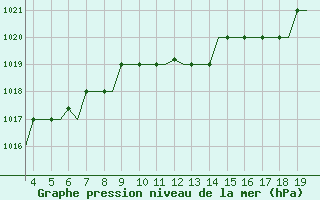 Courbe de la pression atmosphrique pour San Sebastian (Esp)