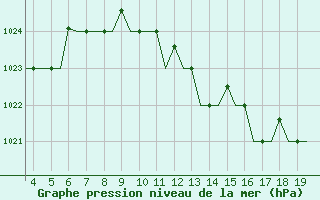 Courbe de la pression atmosphrique pour San Sebastian (Esp)