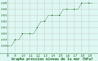 Courbe de la pression atmosphrique pour Alderney / Channel Island