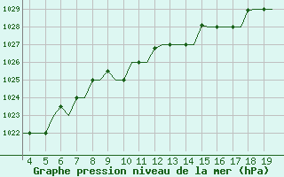 Courbe de la pression atmosphrique pour San Sebastian (Esp)