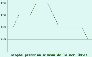 Courbe de la pression atmosphrique pour Blackpool Airport