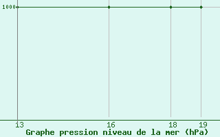 Courbe de la pression atmosphrique pour Le Puy - Loudes (43)