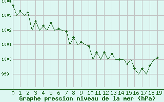 Courbe de la pression atmosphrique pour Wunstorf