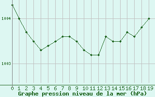 Courbe de la pression atmosphrique pour Quickborn