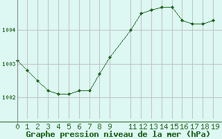 Courbe de la pression atmosphrique pour Chivres (Be)