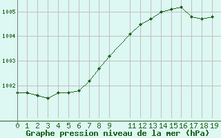 Courbe de la pression atmosphrique pour Koksijde (Be)