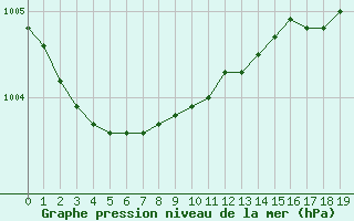 Courbe de la pression atmosphrique pour Spa - La Sauvenire (Be)