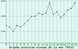 Courbe de la pression atmosphrique pour Wernigerode