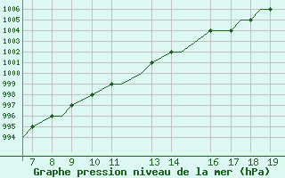 Courbe de la pression atmosphrique pour Rost Flyplass