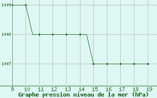 Courbe de la pression atmosphrique pour Cambridge