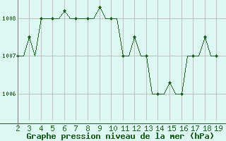 Courbe de la pression atmosphrique pour Samos Airport