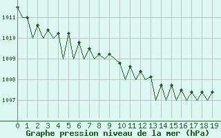 Courbe de la pression atmosphrique pour Haugesund / Karmoy