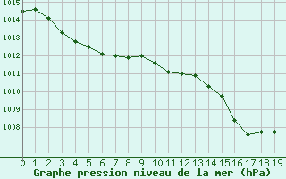 Courbe de la pression atmosphrique pour Cap Bar (66)