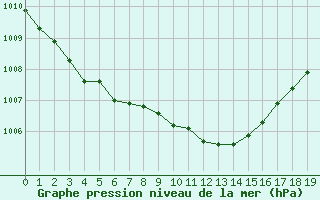 Courbe de la pression atmosphrique pour Albi (81)