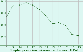 Courbe de la pression atmosphrique pour Capo Palinuro