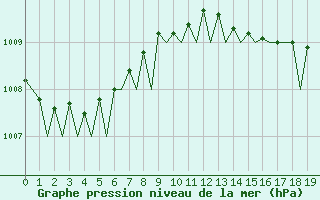 Courbe de la pression atmosphrique pour Lelystad