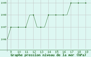 Courbe de la pression atmosphrique pour Cambridge