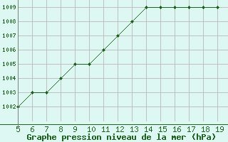 Courbe de la pression atmosphrique pour Blus (40)