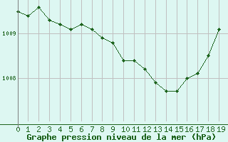 Courbe de la pression atmosphrique pour Goettingen