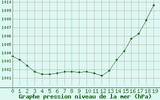 Courbe de la pression atmosphrique pour Sion (Sw)