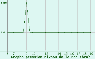 Courbe de la pression atmosphrique pour Stord / Soerstokken