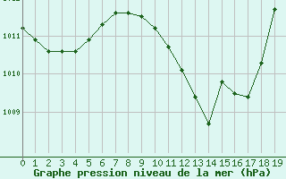 Courbe de la pression atmosphrique pour Arriach