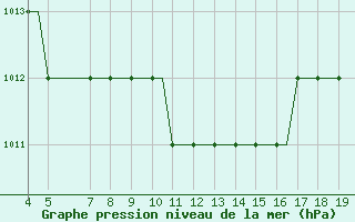 Courbe de la pression atmosphrique pour Kassel / Calden