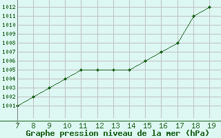 Courbe de la pression atmosphrique pour Zakinthos Airport