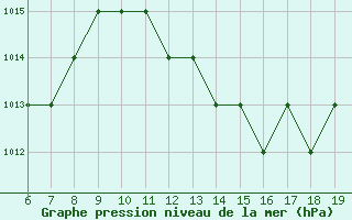 Courbe de la pression atmosphrique pour Beni-Mellal