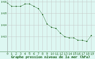 Courbe de la pression atmosphrique pour Novo Mesto