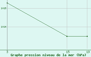 Courbe de la pression atmosphrique pour le bateau 2HFZ6