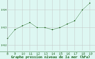 Courbe de la pression atmosphrique pour Capo Palinuro