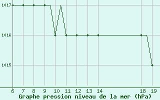 Courbe de la pression atmosphrique pour Stord / Soerstokken