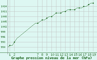 Courbe de la pression atmosphrique pour Kassel / Calden