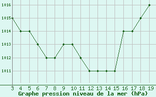 Courbe de la pression atmosphrique pour Blus (40)