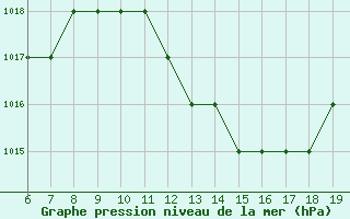 Courbe de la pression atmosphrique pour Beni-Mellal