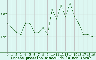 Courbe de la pression atmosphrique pour Leucate (11)