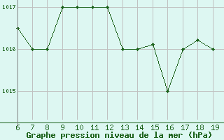 Courbe de la pression atmosphrique pour Casablanca