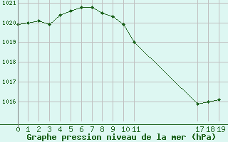 Courbe de la pression atmosphrique pour Sinnicolau Mare