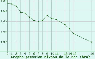 Courbe de la pression atmosphrique pour Reipa