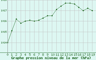 Courbe de la pression atmosphrique pour Le Luc (83)