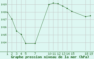 Courbe de la pression atmosphrique pour le bateau C6SE4