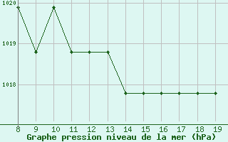 Courbe de la pression atmosphrique pour Mieussy (74)