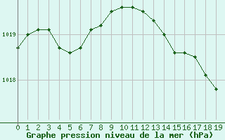 Courbe de la pression atmosphrique pour Guidel (56)